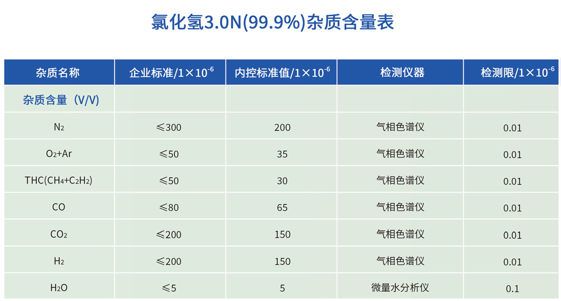 化學(xué)級氯化氫雜質(zhì)含量表